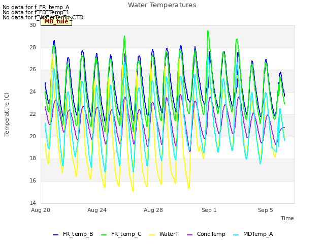 Explore the graph:Water Temperatures in a new window