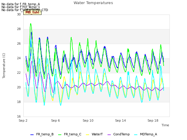 Explore the graph:Water Temperatures in a new window