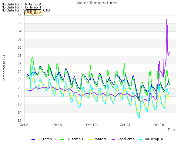 Explore the graph:Water Temperatures in a new window