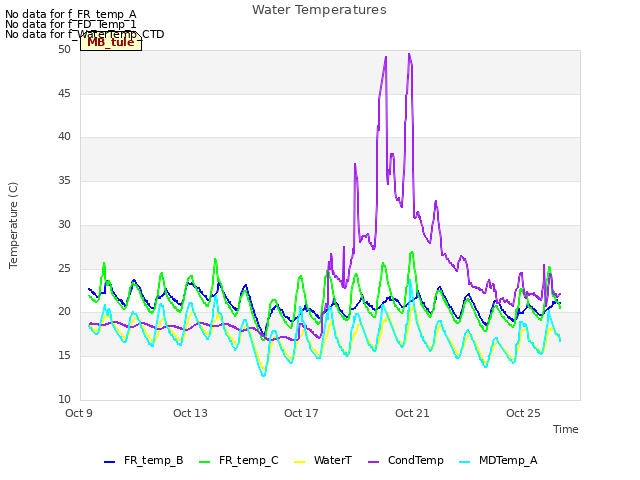 Explore the graph:Water Temperatures in a new window