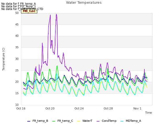 Explore the graph:Water Temperatures in a new window