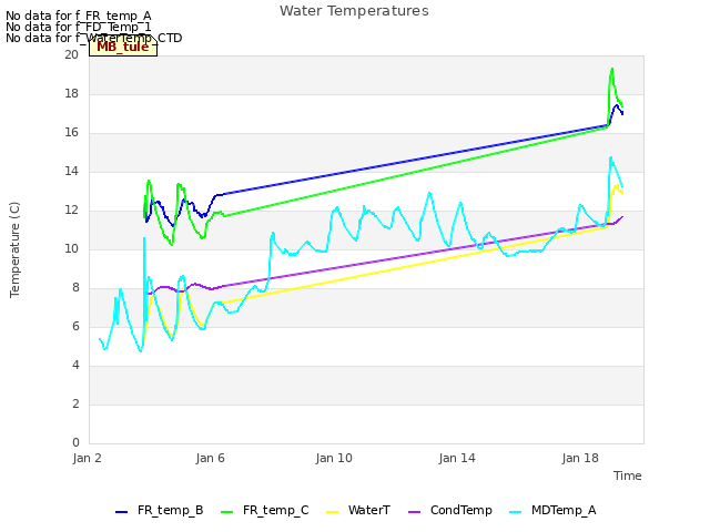 Explore the graph:Water Temperatures in a new window