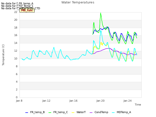 Explore the graph:Water Temperatures in a new window