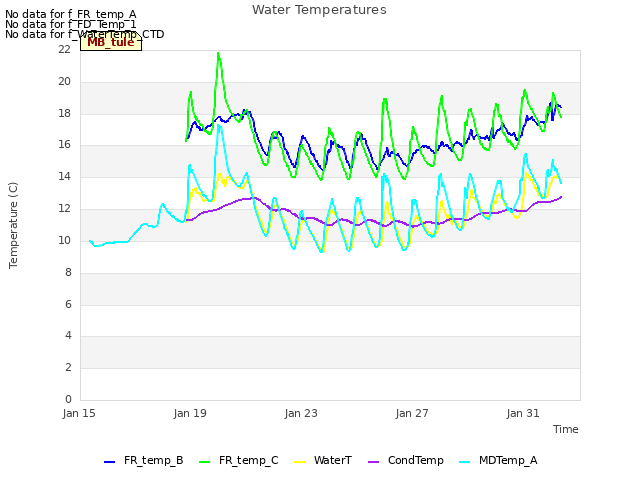 Explore the graph:Water Temperatures in a new window