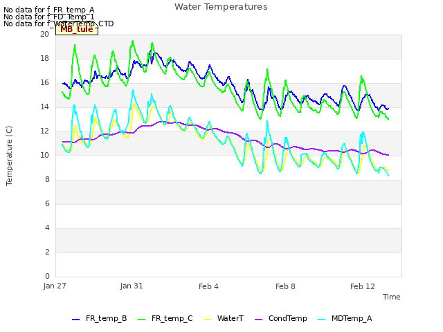 Explore the graph:Water Temperatures in a new window