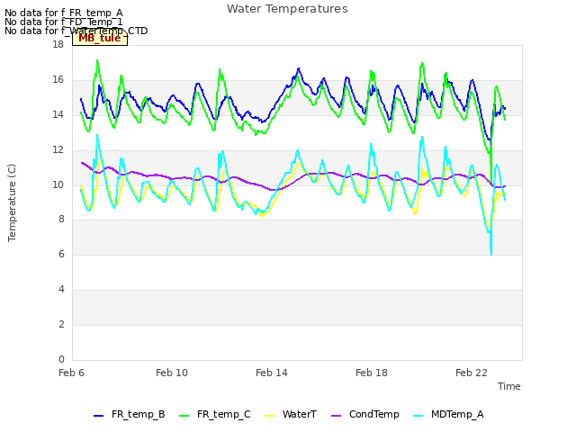 Explore the graph:Water Temperatures in a new window