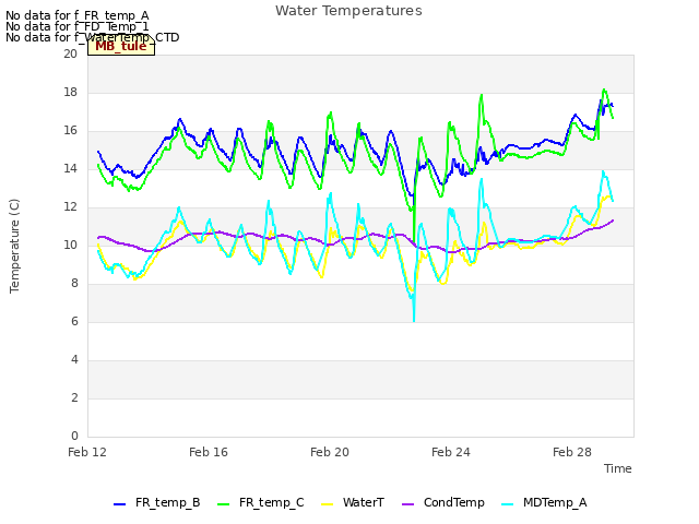 Explore the graph:Water Temperatures in a new window