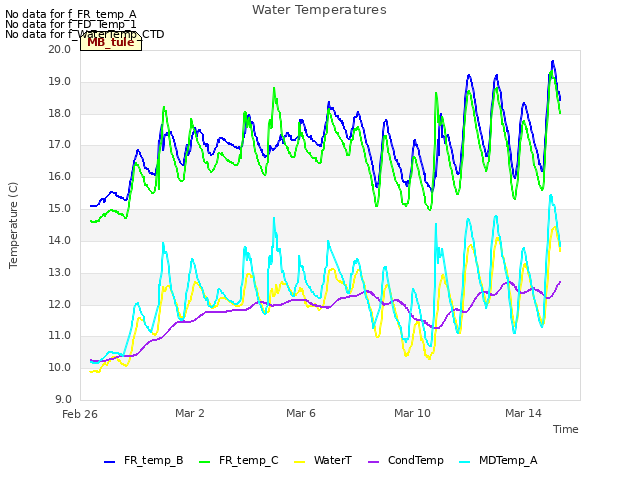 Explore the graph:Water Temperatures in a new window