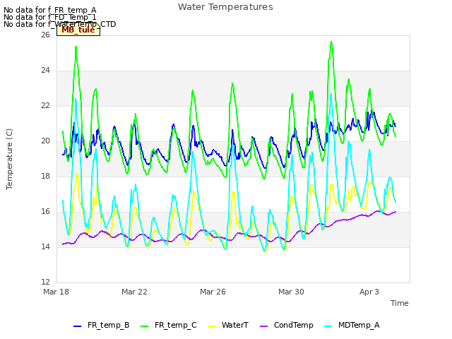 Explore the graph:Water Temperatures in a new window