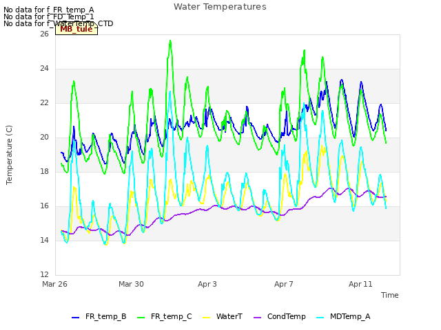 Explore the graph:Water Temperatures in a new window