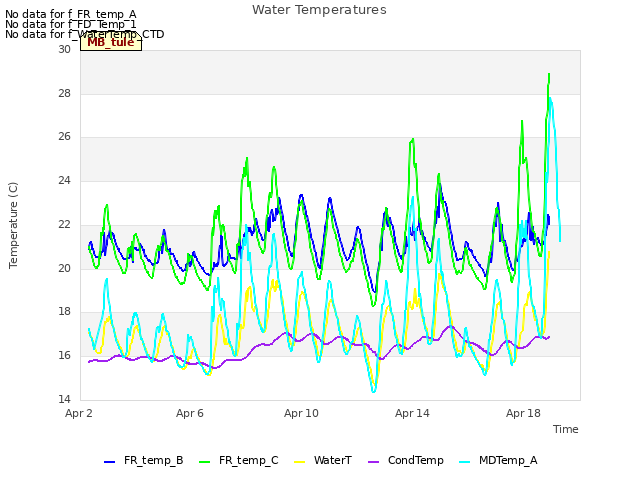 Explore the graph:Water Temperatures in a new window