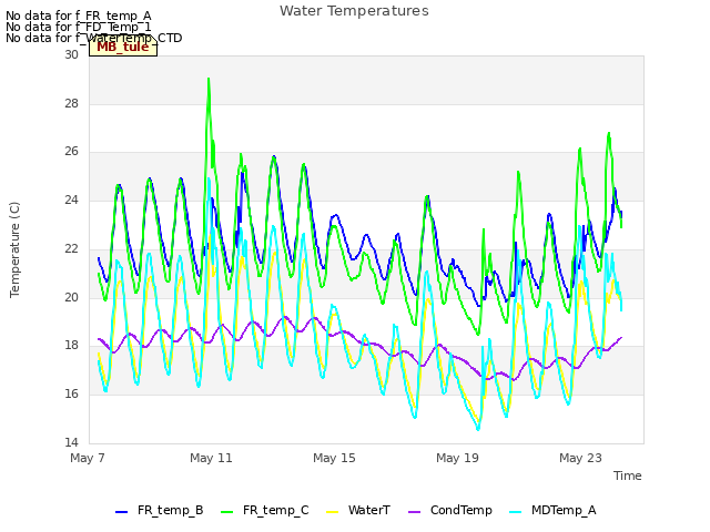 Explore the graph:Water Temperatures in a new window