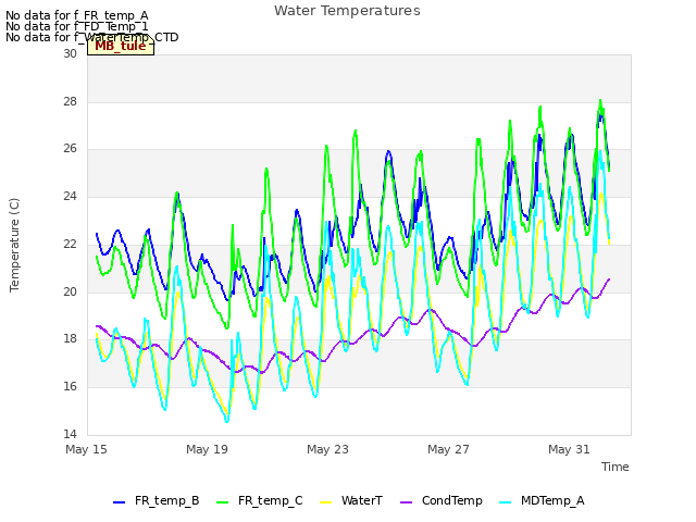 Explore the graph:Water Temperatures in a new window