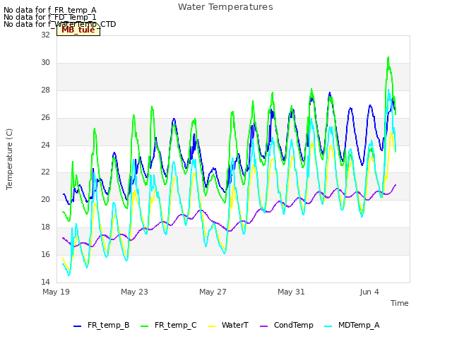 Explore the graph:Water Temperatures in a new window