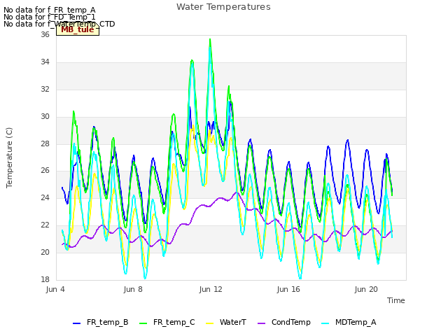 Explore the graph:Water Temperatures in a new window