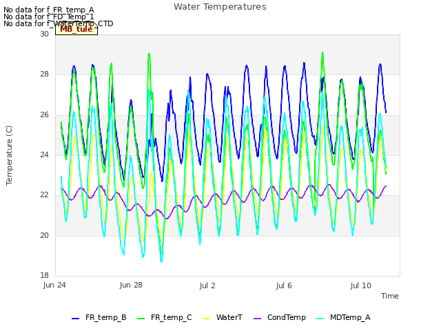 Explore the graph:Water Temperatures in a new window