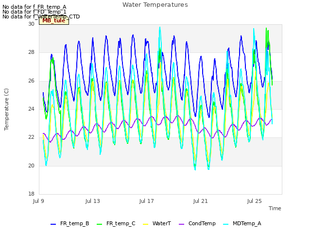 Explore the graph:Water Temperatures in a new window