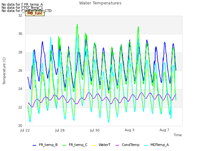 Explore the graph:Water Temperatures in a new window