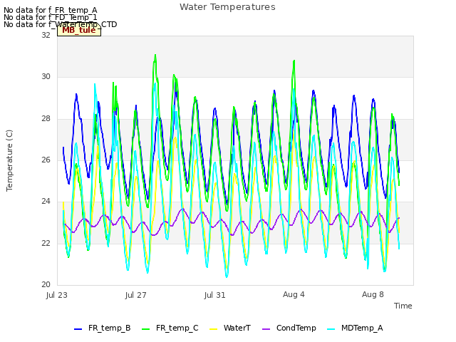 Explore the graph:Water Temperatures in a new window