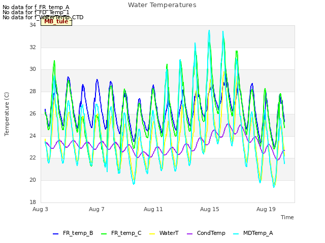 Explore the graph:Water Temperatures in a new window