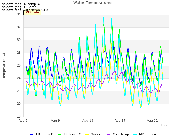 Explore the graph:Water Temperatures in a new window