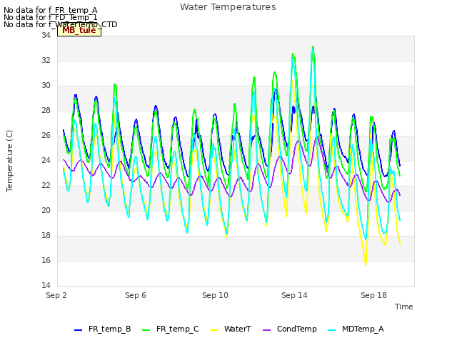 Explore the graph:Water Temperatures in a new window