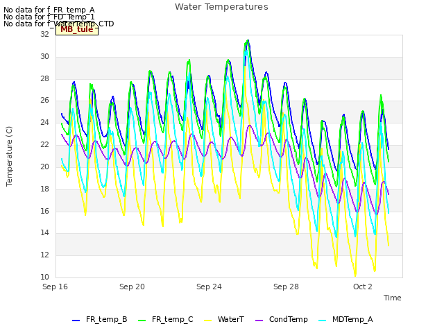 Explore the graph:Water Temperatures in a new window