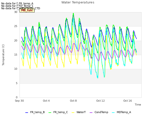 Explore the graph:Water Temperatures in a new window