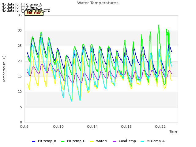 Explore the graph:Water Temperatures in a new window