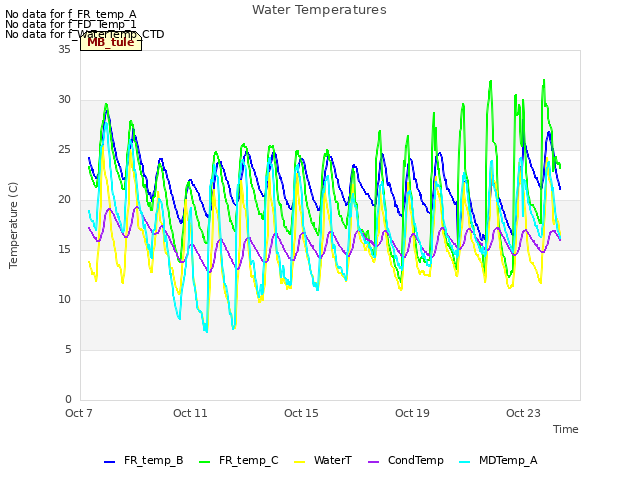 Explore the graph:Water Temperatures in a new window