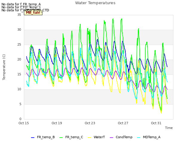 Explore the graph:Water Temperatures in a new window