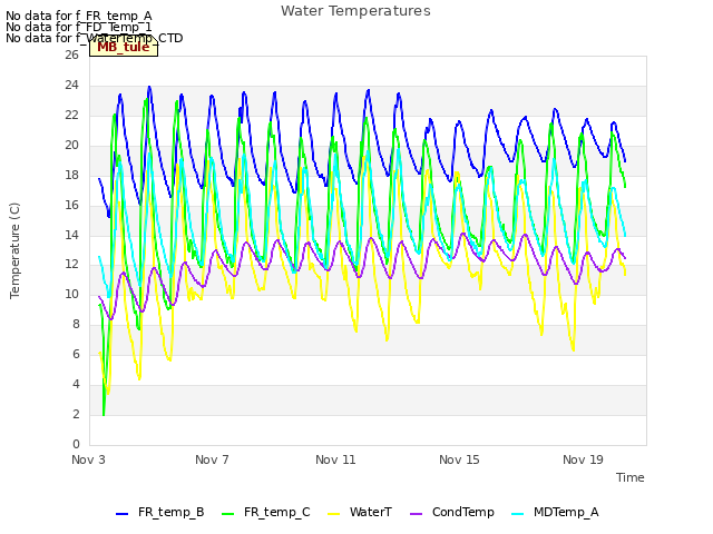 Explore the graph:Water Temperatures in a new window