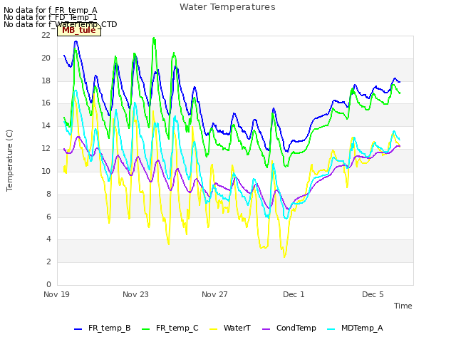 Explore the graph:Water Temperatures in a new window