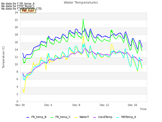 Explore the graph:Water Temperatures in a new window