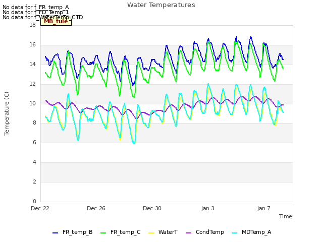 Explore the graph:Water Temperatures in a new window