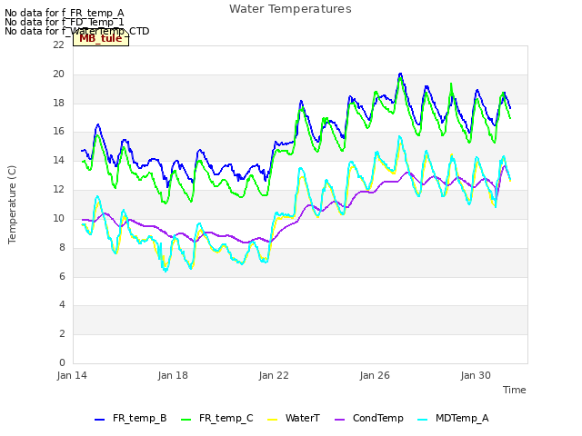 Explore the graph:Water Temperatures in a new window