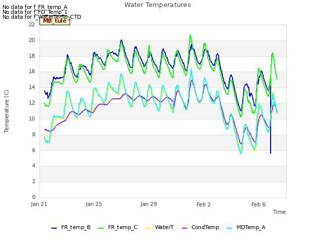 Explore the graph:Water Temperatures in a new window