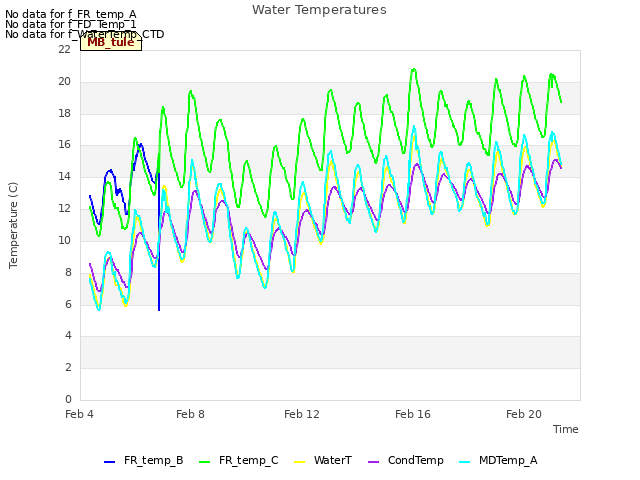 Explore the graph:Water Temperatures in a new window