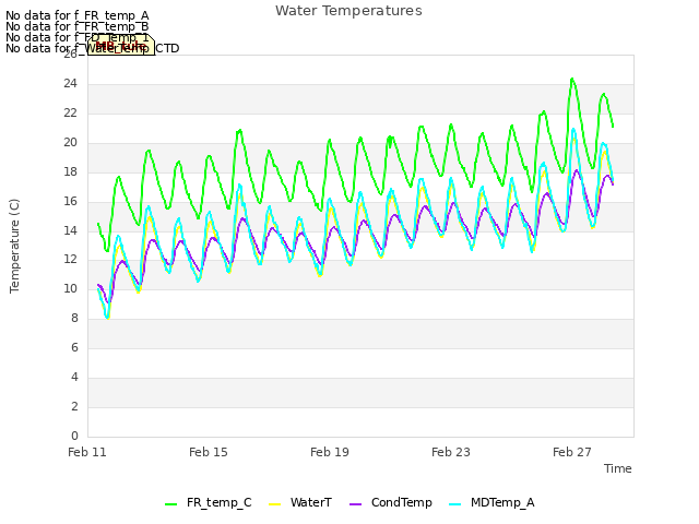 Explore the graph:Water Temperatures in a new window