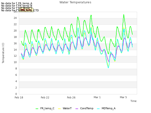 Explore the graph:Water Temperatures in a new window