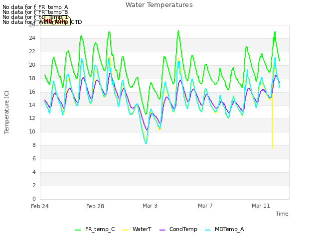 Explore the graph:Water Temperatures in a new window