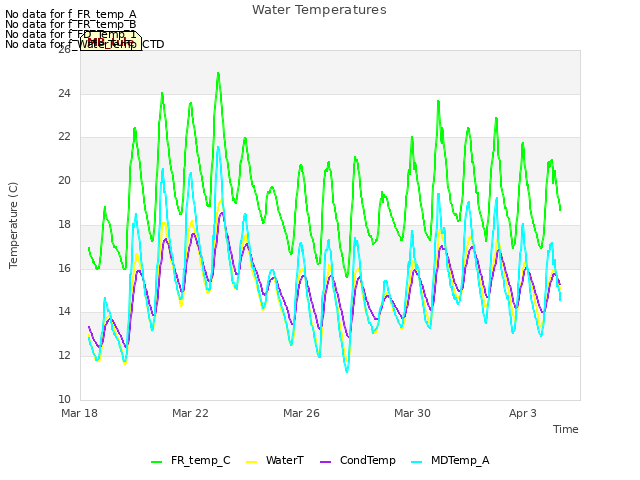 Explore the graph:Water Temperatures in a new window