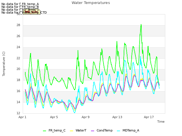 Explore the graph:Water Temperatures in a new window