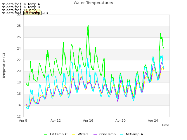 Explore the graph:Water Temperatures in a new window