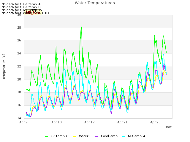 Explore the graph:Water Temperatures in a new window