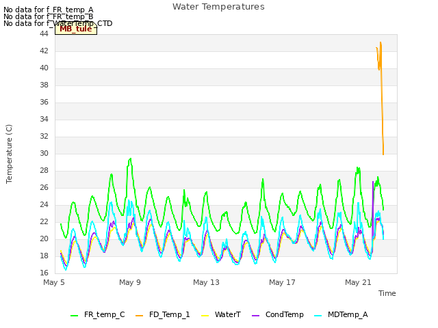 Explore the graph:Water Temperatures in a new window