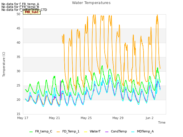Explore the graph:Water Temperatures in a new window