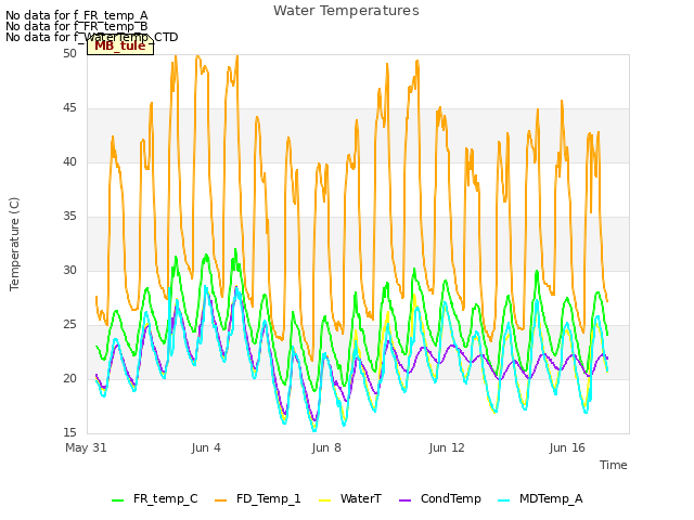 Explore the graph:Water Temperatures in a new window