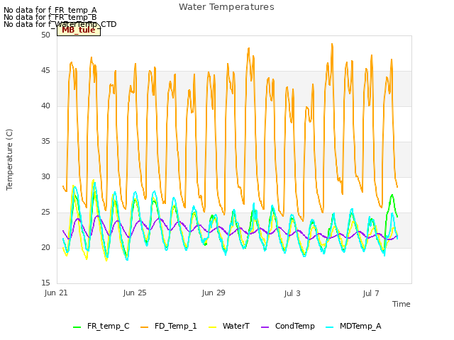 Explore the graph:Water Temperatures in a new window