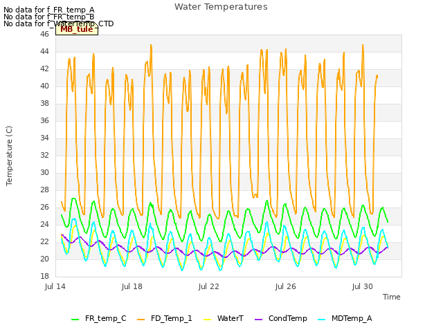 Explore the graph:Water Temperatures in a new window